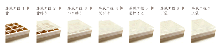 屏風の下貼りについて
